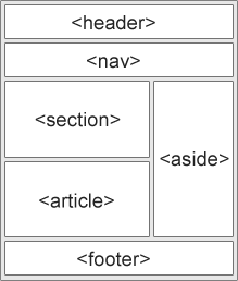 Семантичні елементи на веб-сторінці згідно специфікації HTML5