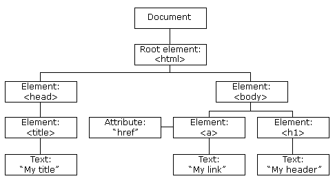 DOM HTML дерево